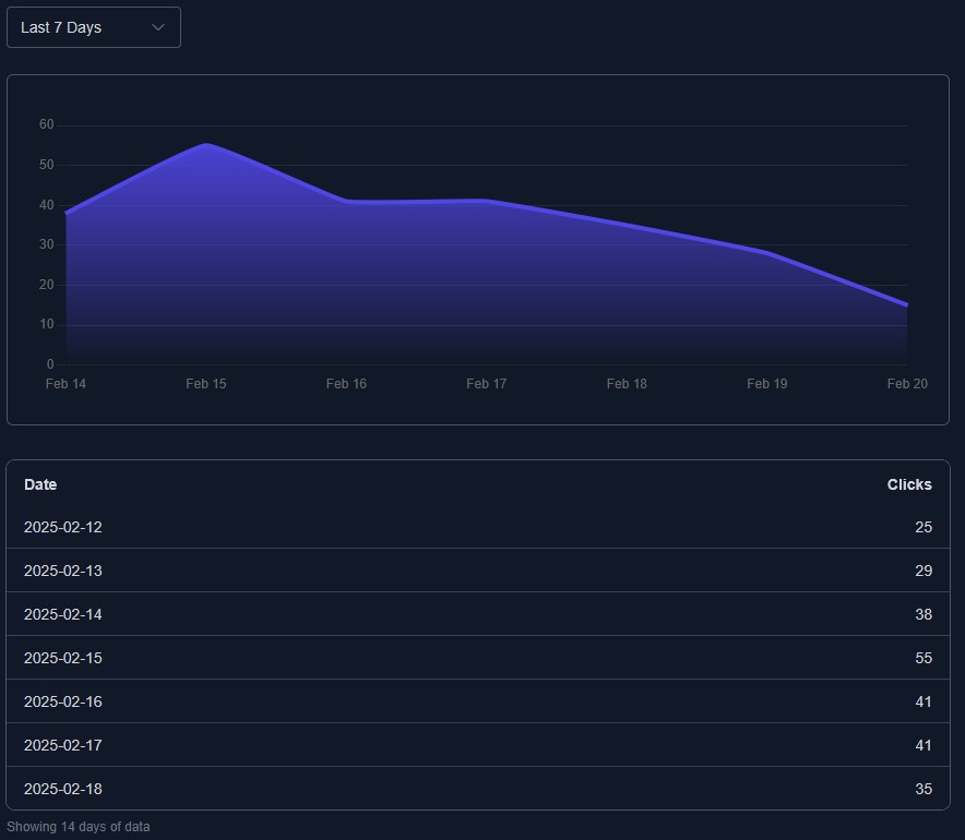 Fansurl – Free URL Shortener Dashboard